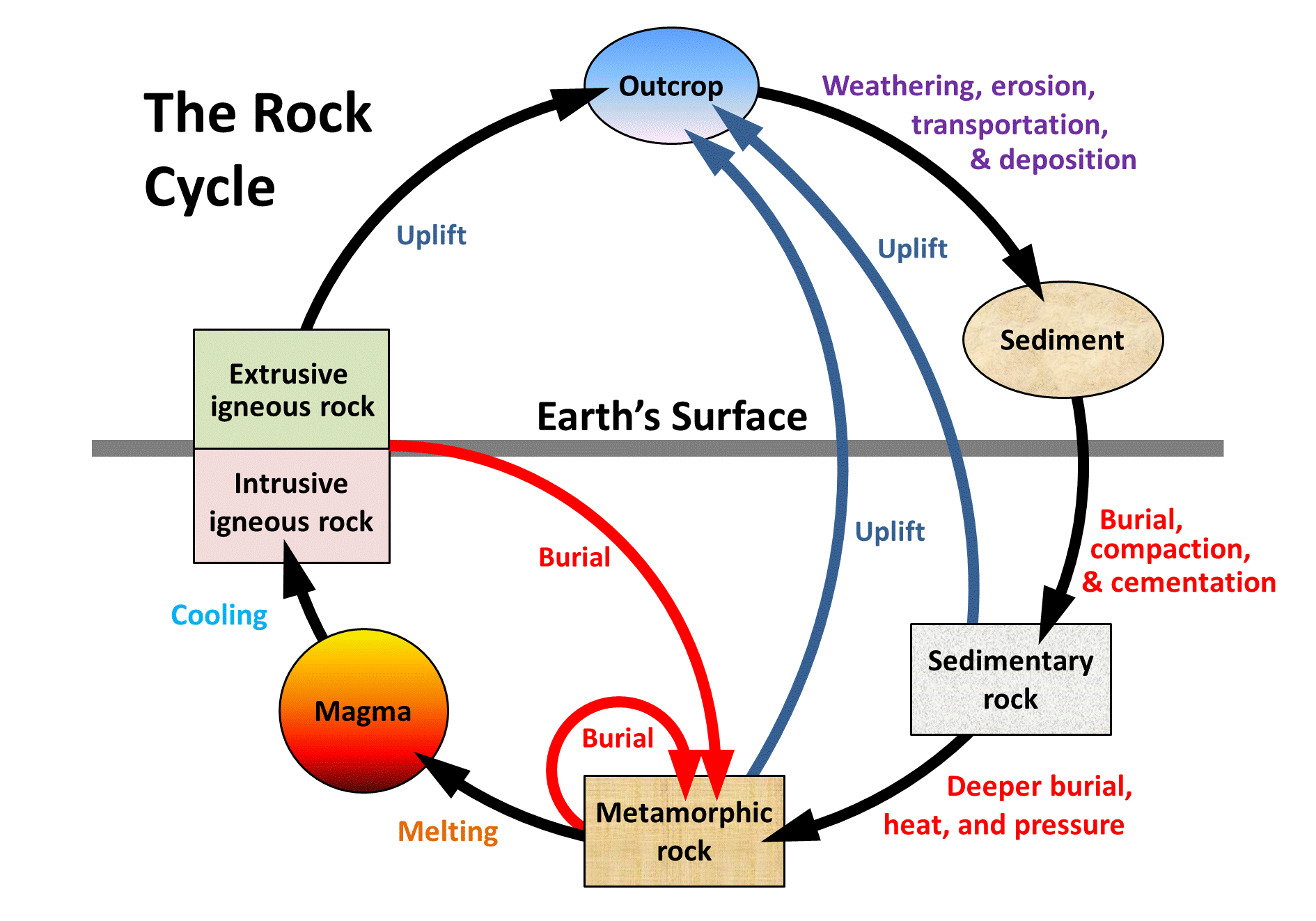 Figure 6.3.1: A schematic view of the rock cycle. Image description available.