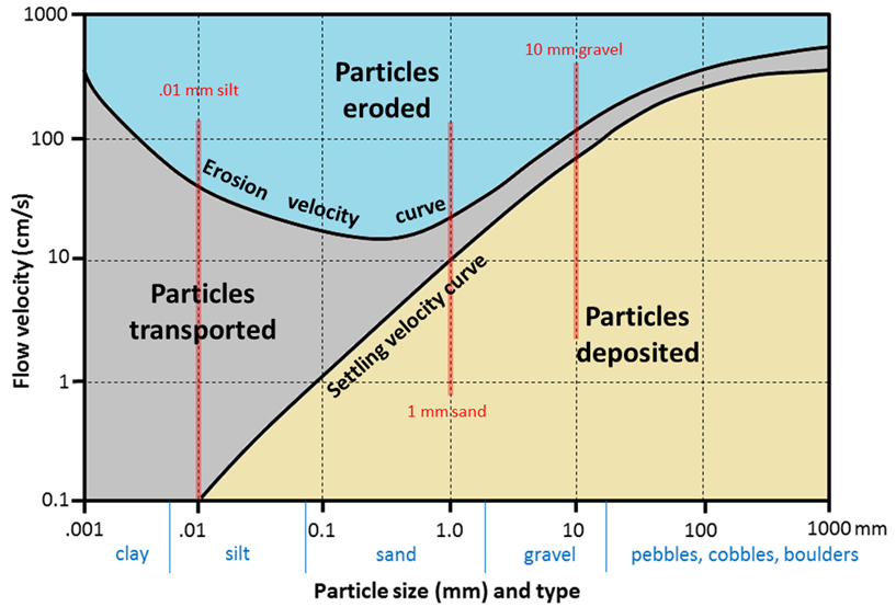 The Hjulström-Sundborg diagram showing the relationships between particle size and the tendency to be eroded, transported, or deposited at different current velocities.