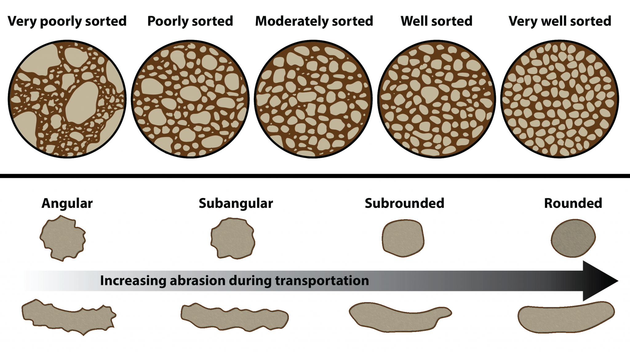 Grain rounds. Sedimentary Rock classification. Classification of Rocks. Granulometric Composition of Rocks. Sand Grain Size.