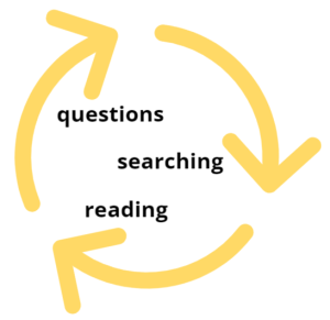 student research iteration cycle of questions, searching, and reading