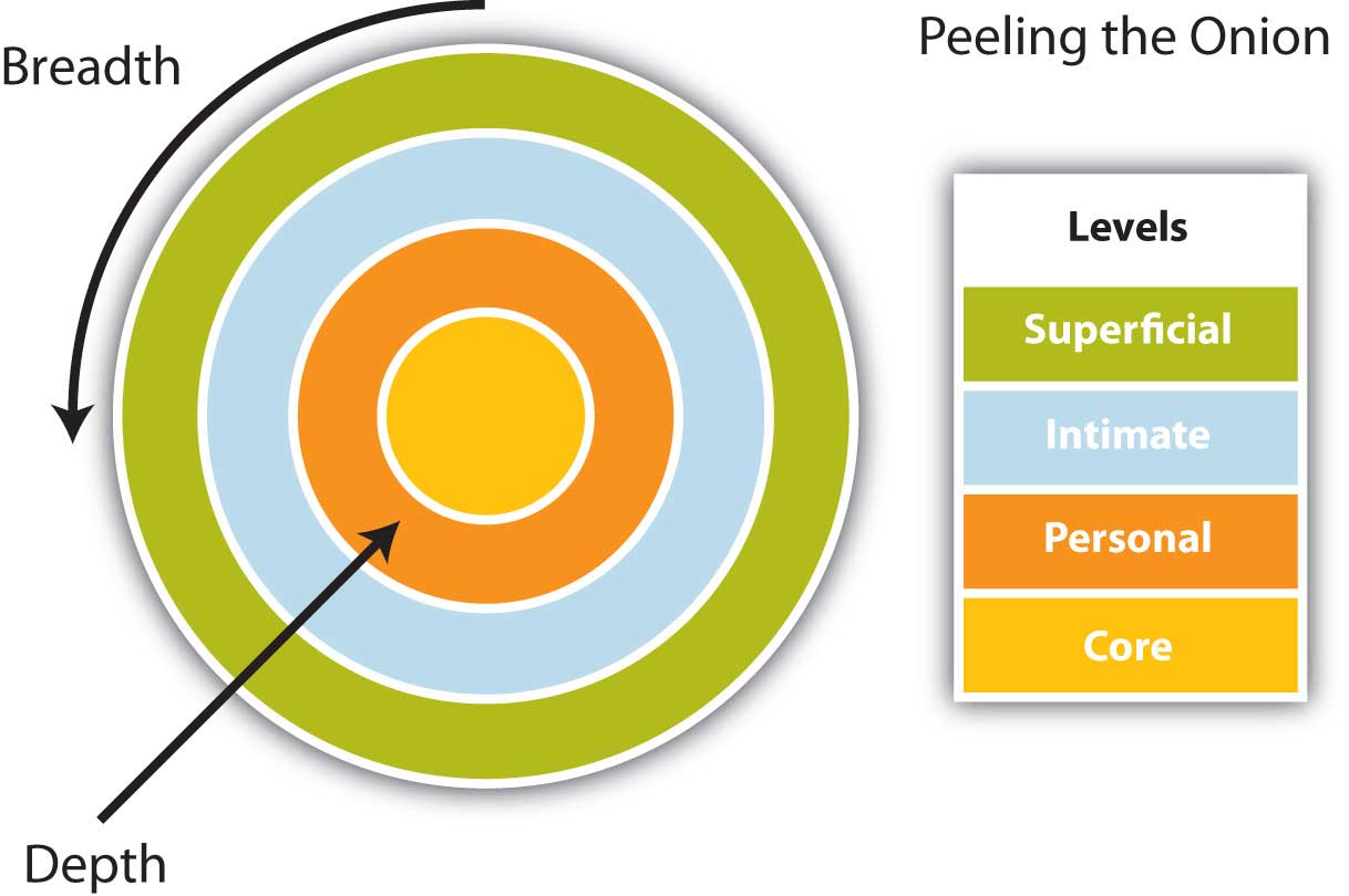 Diagram of 4 concentric circles as a model for social penetration, similar to layers of an onion. The size of each circle indicates breadth of knowledge and understanding, and the placement of the circle relative to the centre indicates depth. Moving from the outer layer inwards, the 4 levels are Superficial, Intimate, Personal, and Core.