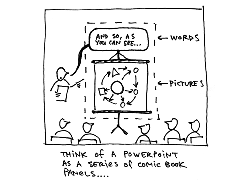Diagram of a person using a visual aid, with words at the top and pictures in the centre. The caption reads “Think of a powerpoint as a series of comic book panels.” (11.4.0)