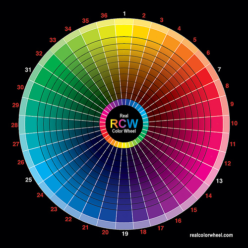 Diagram of a colour wheel, showing the range of primary, secondary, and tertiary colours. (11.4.3)