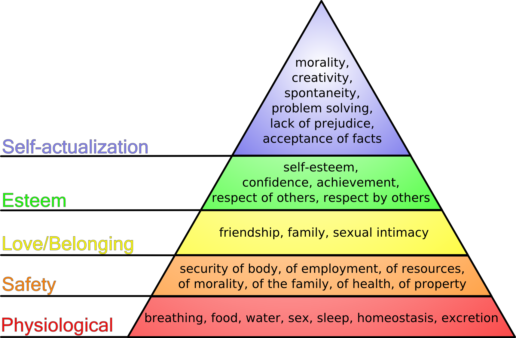 Diagram of a triangle showing Maslow’s Hierarchy of Needs, with Physiological needs at the bottom, then Safety, Love/Belonging, Esteem, and Self-actualization at the top of the pyramid.