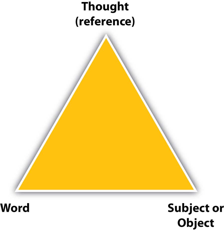 Diagram of the semantic triangle showing three aspects of meaning in language, with the word itself at the bottom left point of the triangle, the thought that the word refers to at the top point, and the subject or object that the word refers to at the bottom right point.