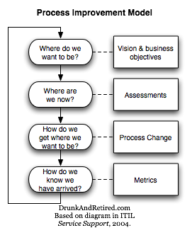 Diagram of the Process Improvement Model which shows a flow chart depicting the four steps, or questions, involved in the improvement cycle: where do we want to be; where are we now; how do we get where we want to be; and how do we know we have arrived? (2.5.0)