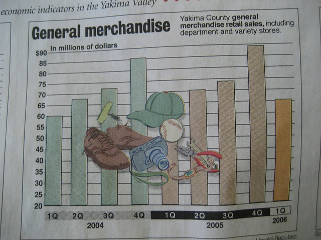 Diagram of a bar chart showing the varying dollar amounts, in millions, for general merchandise sold between 2004 and 2006. The dollar amount is depicted in increments of 5 million along the vertical axis; the years, separated into 4 quarters each, are depicted along the horizontal axis. (2.5.1)