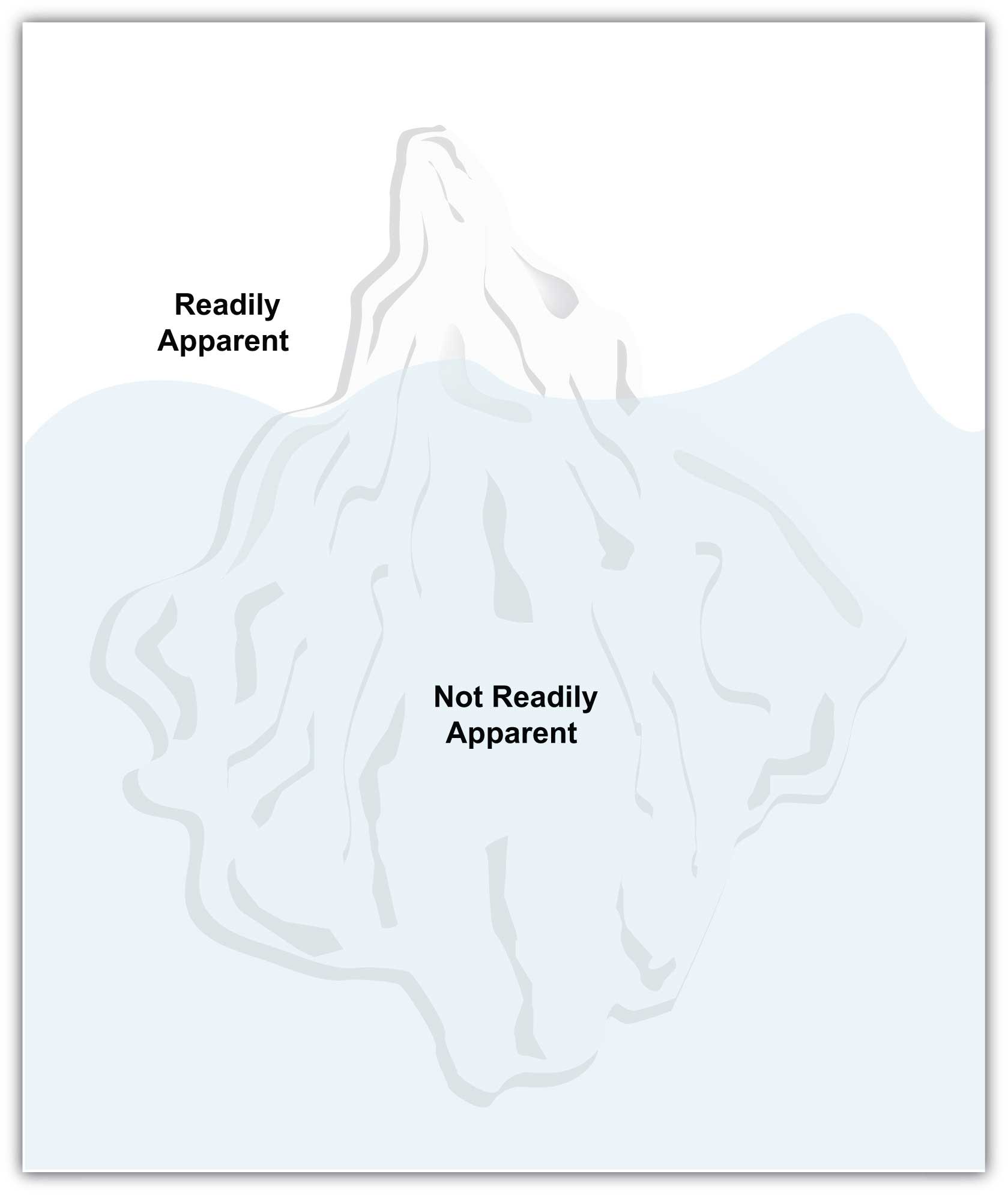 Descriptive image showing an entire iceberg, with only the tip readily apparent above the water line. Most of the iceberg is under water, and therefore not readily apparent.