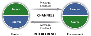 Diagram of the Transactional Model of Communication, showing the ongoing communication between the source and receiver. The source, who sends the message via a particular channel, is on one side and the receiver on the other. The receiver becomes the source when they send their feedback, and so on. Throughout this exchange there is the potential for interference with the communication.