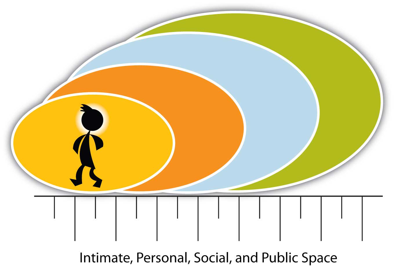 Diagram showing a person surrounded by four concentric circles, representing intimate, personal, social, and public space.