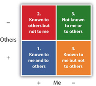 Diagram showing 4 dimensions of self, plotted along a vertical axis labelled Others, and a horizontal axis labelled Me.  The 4 dimensions, starting at the top left and moving clockwise, are as follows: Known to others but not to me; Not known to me or to others; Known to me but not to others; and Known to me and to others.