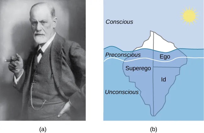 Figure (a)A photograph shows Freud holding a cigar. (b) The mind’s conscious and unconscious states are illustrated as an iceberg floating in water. Beneath the water’s surface in the “unconscious” area are the id, ego, and superego. The area just below the water’s surface is labeled “preconscious.” The area above the water’s surface is labeled “conscious.”