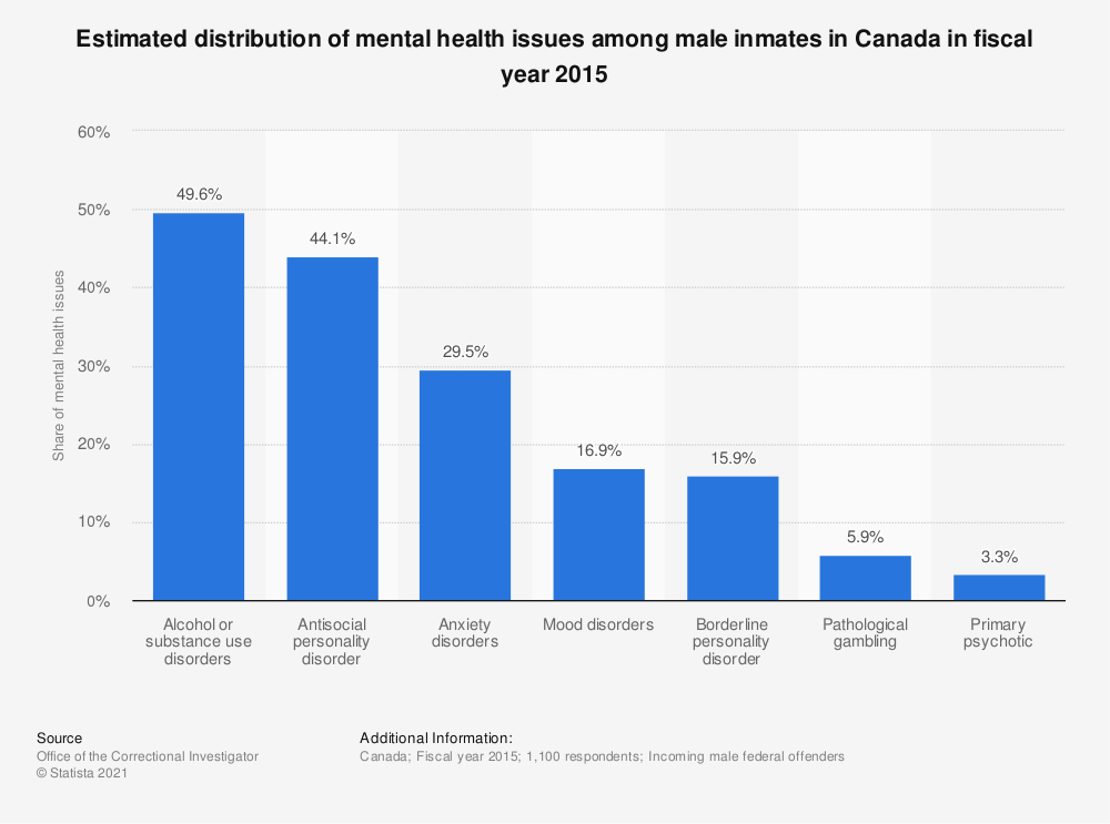 A bar graph showing the distribution of health issues among male inmates