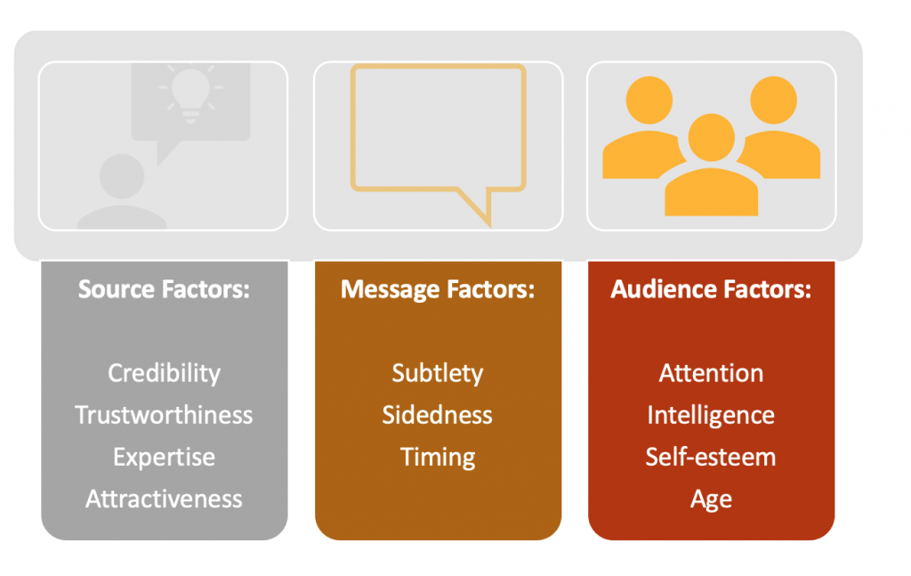 Factors in persuasion are listed