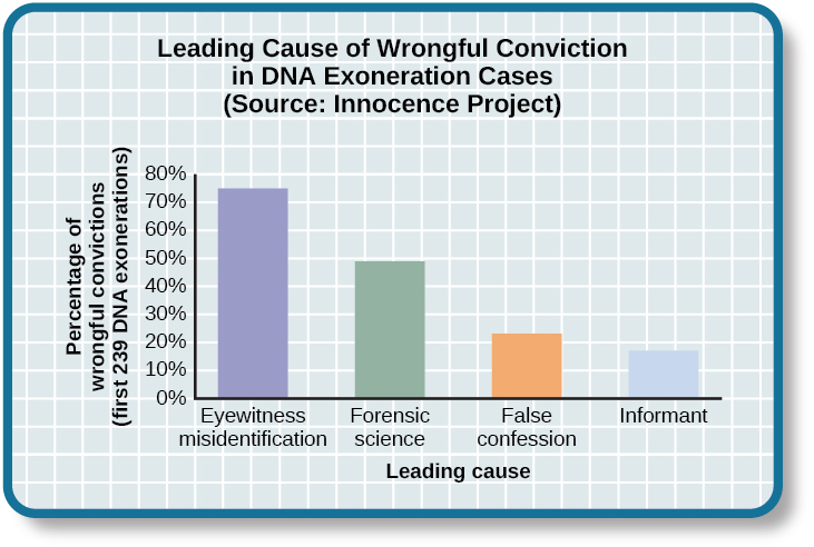 A bar graph is titled “Leading cause of wrongful conviction in DNA exoneration cases (source: Innocence Project).” The x-axis is labeled “leading cause,” and the y-axis is labeled “percentage of wrongful convictions (first 239 DNA exonerations).” Four bars show data: “eyewitness misidentification” is the leading cause in about 75% of cases, “forensic science” in about 49% of cases, “false confession” in about 23% of cases, and “informant” in about 18% of cases."