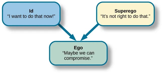 A chart illustrates an exchange of the Id, Superego, and Ego. Each has its own caption. The Id reads “I want to do that now,” and the Superego reads “It’s not right to do that.” These two captions each have an arrow pointing to the Ego’s caption which reads “Maybe we can compromise."