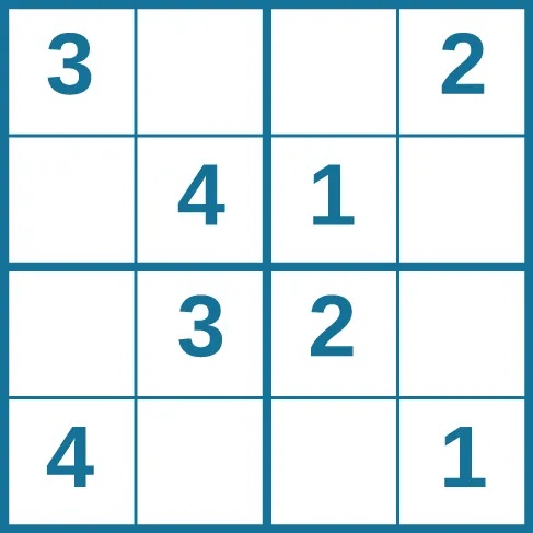 "A four column by four row Sudoku puzzle is shown. The top left cell contains the number 3. The top right cell contains the number 2. The bottom right cell contains the number 1. The bottom left cell contains the number 4. The cell at the intersection of the second row and the second column contains the number 4. The cell to the right of that contains the number 1. The cell below the cell containing the number 1 contains the number 2. The cell to the left of the cell containing the number 2 contains the number 3.