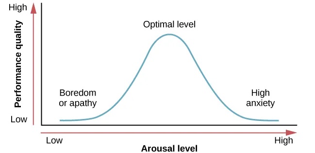 line graph has an x-axis labeled “arousal level” with an arrow indicating “low” to “high” and a y-axis labeled “performance quality” with an arrow indicating “low” to “high.” A curve charts optimal arousal. Where arousal level and performance quality are both “low,” the curve is low and labeled “boredom or apathy.” Where arousal level is “medium” and “performance quality is “medium,” the curve peaks and is labeled “optimal level.” Where the arousal level is “high” and the performance quality is “low,” the curve is low and is labeled “high anxiety.”
