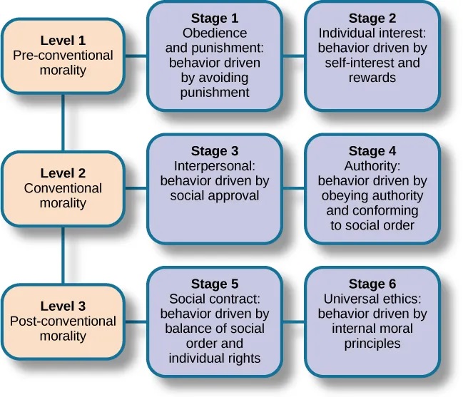 Nine boxes are arranged in rows and columns of three. The top left box contains “Level 1, Pre-conventional Morality.” A line connects this box with another box to the right containing “Stage 1, Obedience and punishment: behaviour driven by avoiding punishment.” To the right is another box connected by a line containing “Stage 2, Individual interest: behaviour driven by self-interest and rewards.” The middle left box contains “Level 2, Conventional Morality.” A line connects this box with another box to the right containing “Stage 3, Interpersonal: behaviour driven by social approval.” To the right is another box connected by a line containing “Stage 4, Authority: behaviour driven by obeying authority and conforming to social order.” The lower left box contains “Level 3, Post-conventional Morality.” A line connects this box with another box to the right containing “Stage 5, Social contract: behaviour driven by balance of social order and individual rights.” To the right is another box connected by a line containing “Stage 6, Universal ethics: behaviour driven by internal moral principles.”