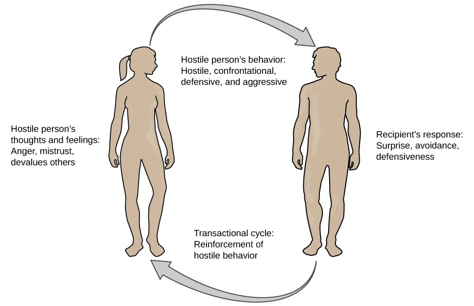 A figure showing the outlines of the female and male body represent the social interactions outlined in the transactional model of hostility. A hostile person’s behaviour is listed as hostile, confrontational, defensive, and aggressive. The recipient’s response is surprise, avoidance, and defensiveness. The transactional cycle is reinforcement of hostile behaviour, and the hostile person’s thoughts and feelings are anger, mistrust, and devalues others. Arrows connecting the female and male figures show a continuous pattern.