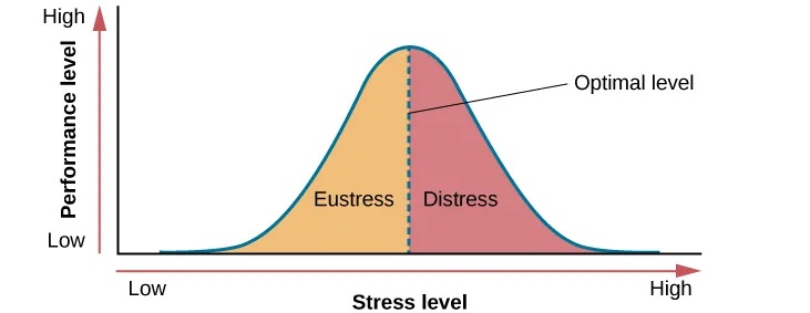 A graph features a bell curve that has a line going through the middle labeled “Optimal level.” The curve is labeled “eustress” on the left side and “distress” on the right side. The x-axis is labeled “Stress level” and moves from low to high, and the y-axis is labeled “Performance level” and moves from low to high.” The graph shows that stress levels increase with performance levels and that once stress levels reach optimal level, they move from eustress to distress