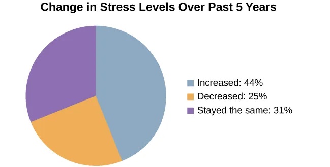 A pie chart is labeled “Change in Stress Levels Over Past 5 Years” and split into three sections. The largest section is labeled “Increased” and accounts for 44% of the pie chart. The second largest section is labeled “Stayed the same” and accounts for 31% of the pie chart. The smallest section is labeled “Decreased” and accounts for 25% of the pie chart