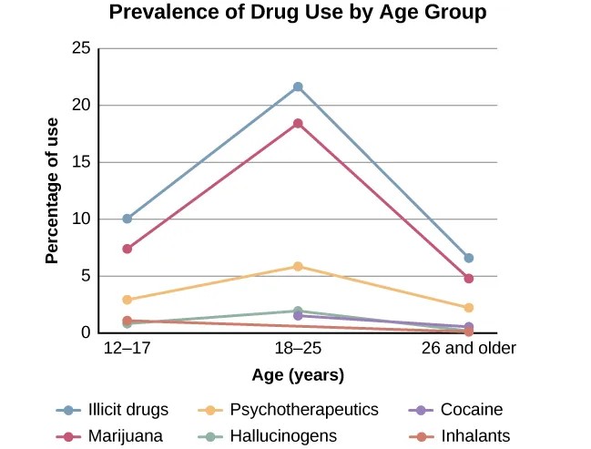 A chart labeled “Prevalence of Drug Use by Age Group” graphs “Age (years)” on the x axis and “Percentage of use” on the y axis. Note that the following percentages are estimates. According to this chart, 10 percent of people in the age range of 12–17 use illicit drugs, compared to 22 percent usage in the age range of 18–25, and 7 percent usage in the age range of 26 and older. 7.5 percent of people in the age range of 12–17 use marijuana, compared to 18 percent usage in the age range of 18–25, and 5 percent usage in the age range of 26 and older. 3 percent of people in the age range of 12–17 use psychotherapeutics, compared to 6 percent usage in the age range of 18–25, and 2.5 percent usage in the age range of 26 and older. 1 percent of people in the age range of 12–17 use inhalants. This number steadily drops off to 0 percent in the 26 and older age group. 1 percent of people in the age range of 12–17 use hallucinogens, compared to 2.5 percent usage in the age range of 18–25, and almost 0 percent usage in the age range of 26 and older. Cocaine use in the age range of 18–25 is around 2 percent, and it drops off to nearly 0 percent by the age range of 26 and older.