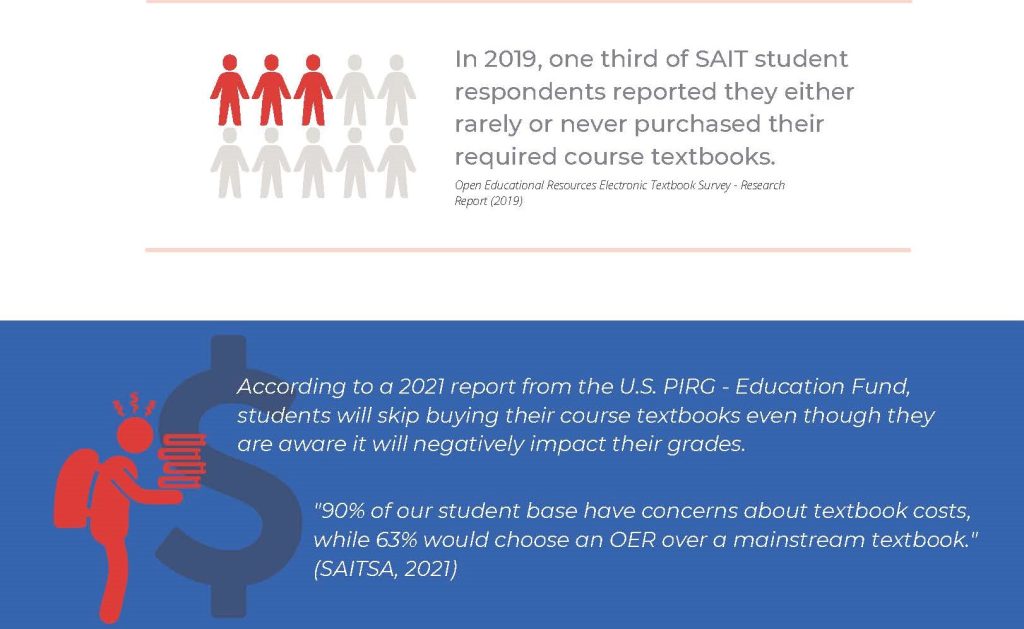 In 2019, on third of SAIT student respondents to a SAIT survey reported they either rarely or never purchased their required course textbooks. A 2021 SAITSA report found "90% of our student base have concerns about textbook costs, while 63% would choose an OER over a mainstream textbook."
