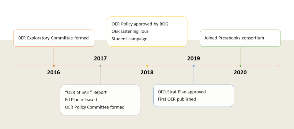 Timeline of OER Activities at SAIT
