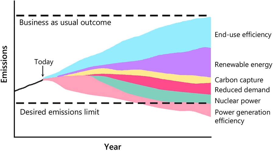 Diagram of carbon reduction strategies