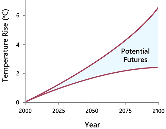 Diagram of potential futures