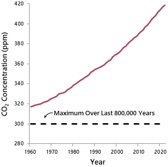Graph of CO2 emissions