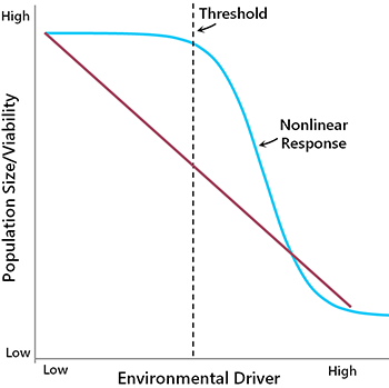 Ecological threshold curves.