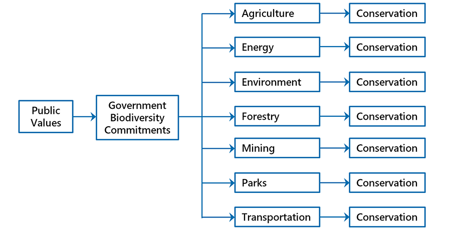 Diagram government ministries