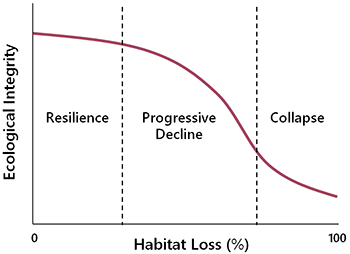 Graph of integrity vs habitat loss