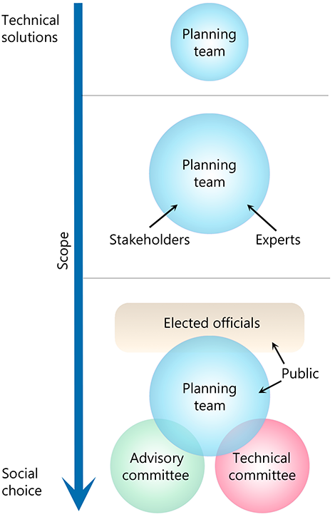 Diagram of decision hierarchy