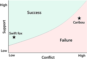 Diagram of support vs conflict