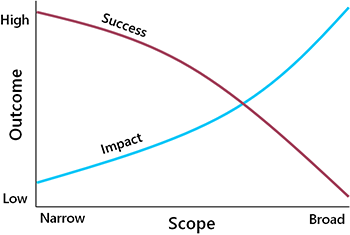 Graph of success vs impact