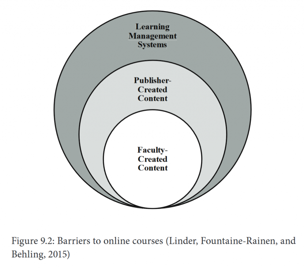 The prictures shows the three areas that constitute barriers to student learning online, i.e. learning management systems (LMS), faculty-created content and publisher-created content