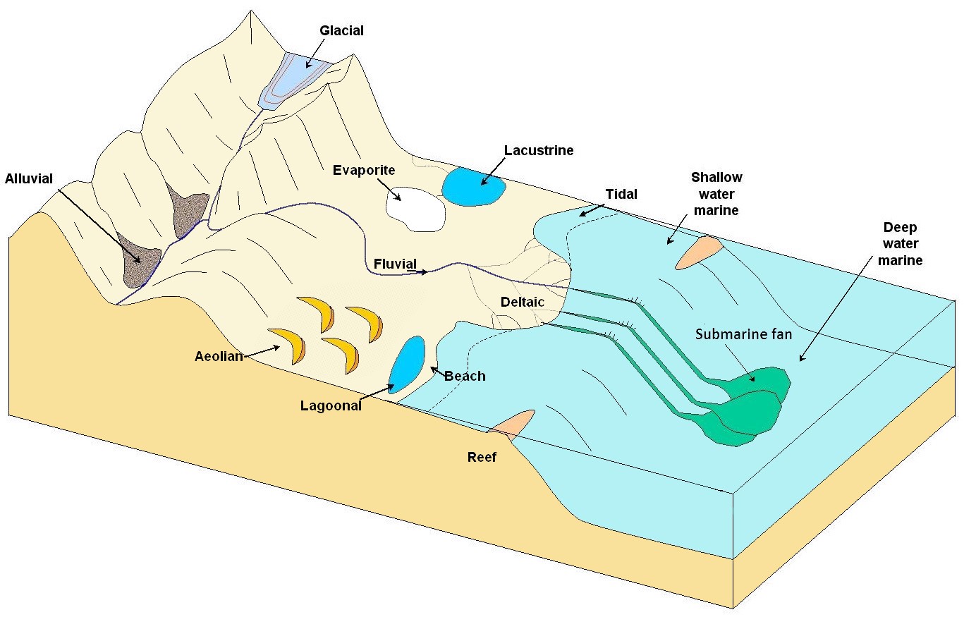 Figure 5.5.1: Some of the important depositional environments for sediments and sedimentary rocks.