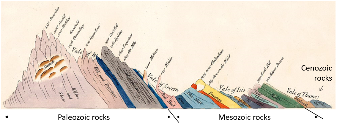 Figure 7.1.1: William Smith’s “Sketch of the succession of strata and their relative altitudes,” an inset on his geological map of England and Wales (with era names added).
