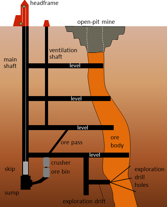 A diagram of an underground mine. Image description available.
