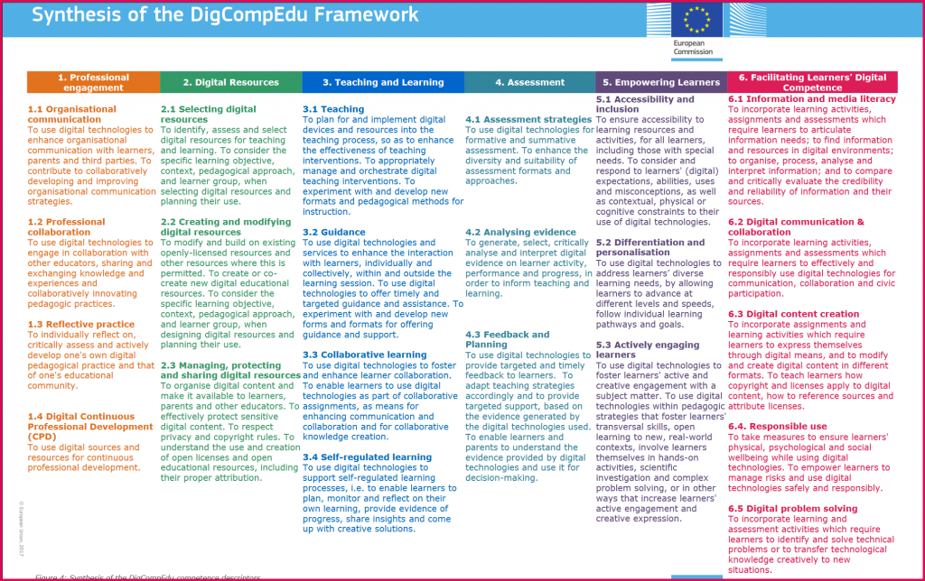 This is a screenshot of a powerpoint lealflet on the 22 descriptors of digital competencies for educators to be accessed here: https://ec.europa.eu/jrc/sites/jrcsh/files/digcompedu_leaflet_en-2017-10-09.pdf