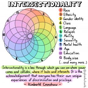 Rainbow-coloured venn diagram on the top-right representing all the different identities and subcultures a person may identify as. Some of these categories are listed on the right, with a quote on intersectionality by Kimberle Crenshaw below.