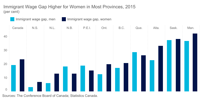 Immigrant Wage Gap Higher for Women in Most Provinces, 2015