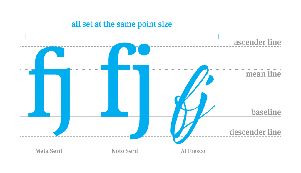Examples of three typefaces set at the same point size but all are actually different.